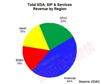 EDA  2012Q2гEDAӪձ