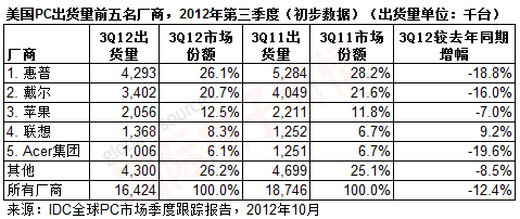 IDC 2012Q3PCгǰ峧