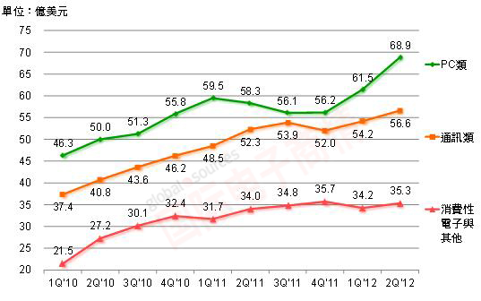 DIGITIMES  1Q10~2Q12ҪоƬӦӦñ仯