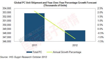 iSuppli 2011-2012ȫPC