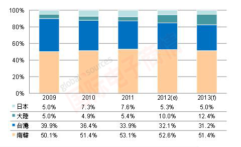 Digitimes 2009~2013ȫߴTFT LCDܱر仯