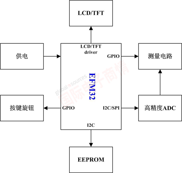 ʵ顷Energymicro˾ġ֮ǡEFM32Ӧ÷ñ