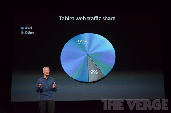 ʵ顷ƻ봫˵еiPad MiniiPadռƽWeb91%