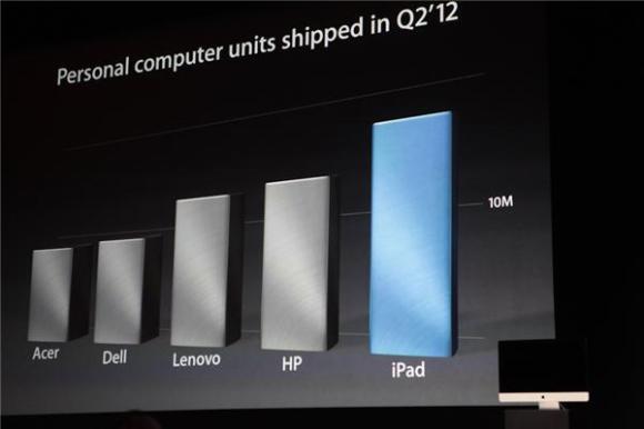 ʵ顷ƻ봫˵еiPad Mini2012ڶiPadκһPCͺŵԼһ𶼶࣬PC̣δ
