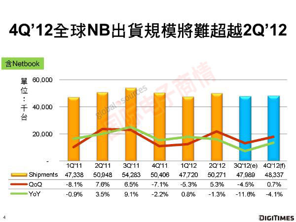 Digitimes 2011Q1-2012Q4ȫʼǱԳģ