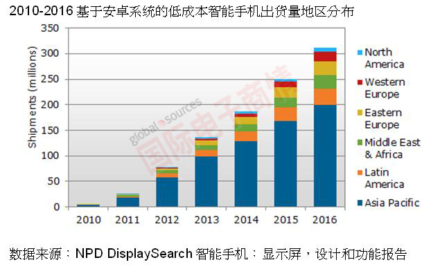 NPD DisplaySearch 2010-2016갲׿ͳɱֻ