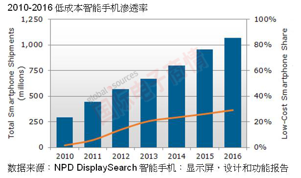 NPD DisplaySearch 2010-2016ͳɱֻ͸