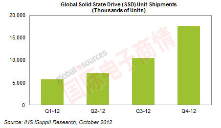 ʵ顷 IHS iSuppli 2012ȫ̬Ӳ̳