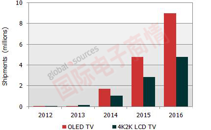 ʵ顷NPD DisplaySearch 20122016OLED4Kx2KҺӳԤ