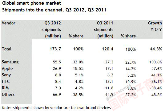 Canalys 2012Q3ȫֻгǰ