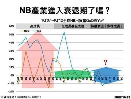 DIGITIMES Research 2007Q12012Q4ʼǱԳ仯
