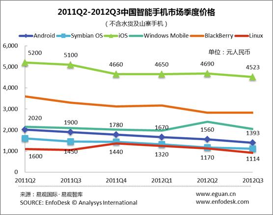 ׹ǿ 2011Q2-2012Q3йֻгȼ۸񣨰OS֣