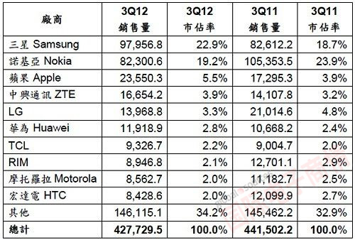 Gartner 2012ȫֻն