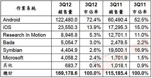 Gartner 2012ȫֻϵͳն