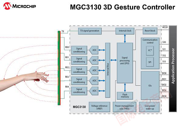 MicrochipȫGestIC ʵƶѺõ3Dƽ