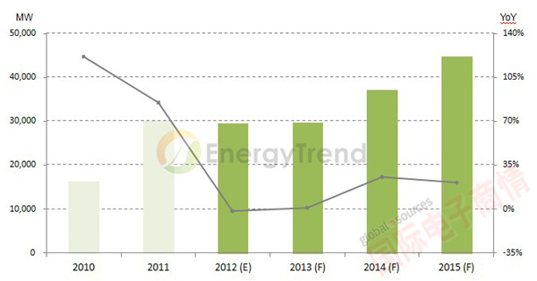 EnergyTrend 2010-2015ȫ̫