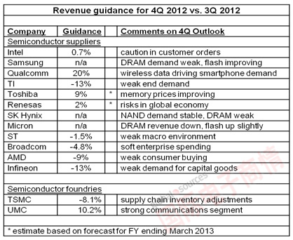 Semiconductor Intelligence 2012ļоƬ˾Ӫջ
