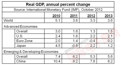 Semiconductor Intelligence 2010-2013GDP