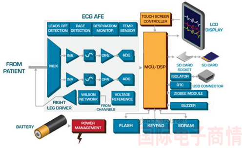 ЯʽECGͨ缫ģǰ (AFE)MCU/DSPZigBeeģ顢SDغʾ
