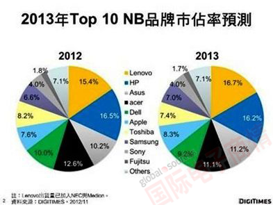 DIGITIMES Research 2013 Top 10ʼǱԳռ