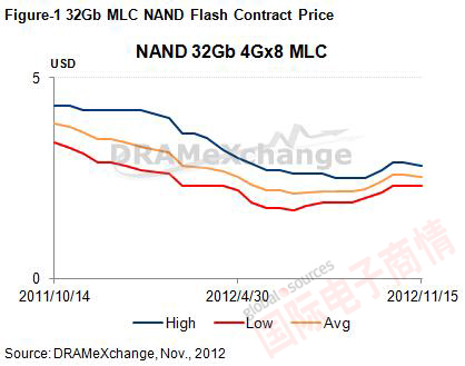DRAMeXchange 20121132Gb MLC NAND Լ