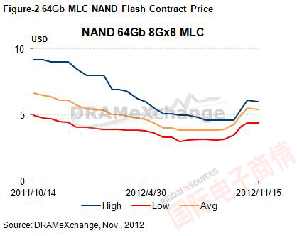 DRAMeXchange 20121164Gb MLC NAND Լ