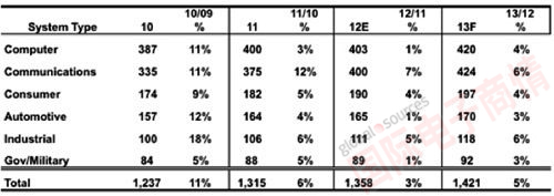 IC Insights ȫϵͳ豸۶