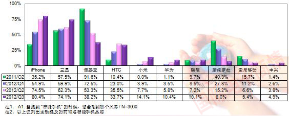 TrendForce 2Q11-3Q12ֻƷӡȱ