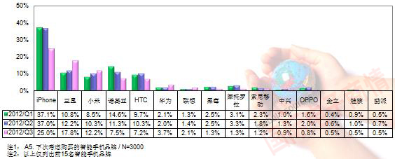 TrendForce 1Q12-3Q12빺ֻƷ(Ը)
