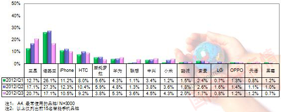TrendForce 1Q12-3Q12 ʹõƷ