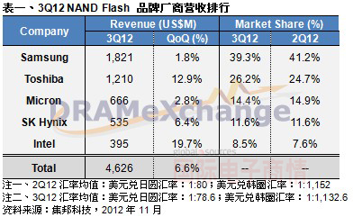 TrendForce 2012NAND FlashƷƹӦӪ