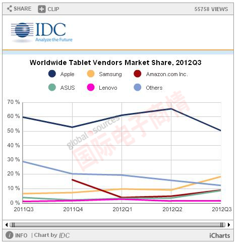 IDC 2011Q3-2012Q3ȫƽԳ