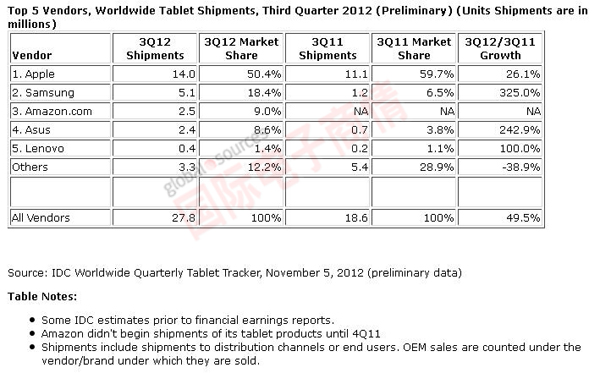 IDC 2012Q3ȫƽԳTop 5