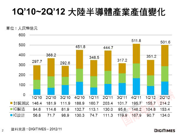 Digitimes Research 2010Q1-2012Q2й뵼ҵ