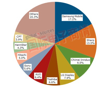 2011СʾӪշֲ / ԴNPD DisplaySearchСͳԤ⼾