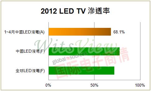 ʵ顷2012 LED͸