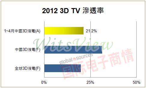 ʵ顷2012 3D͸