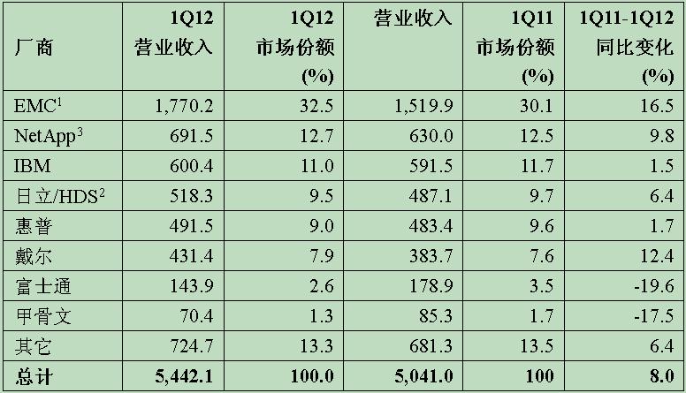 2012һȫECB̴洢ϵͳӪҵԤ