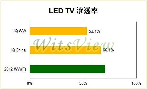 LED TV͸