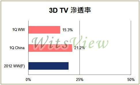 3D TV͸