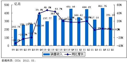 2009Q1—2012Q1йɵ·ҵ۶ģ