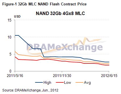 32Gb MLC NAND FlashԼ