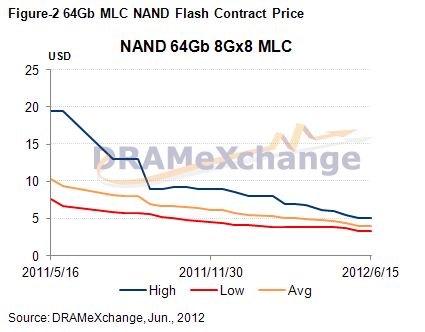 64Gb MLC NAND FlashԼ