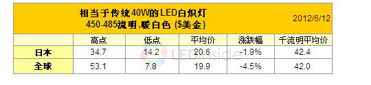 40w LEDǧ