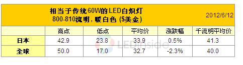60w LEDǧ