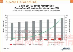 20173D TSVоƬռܰ뵼г9%
