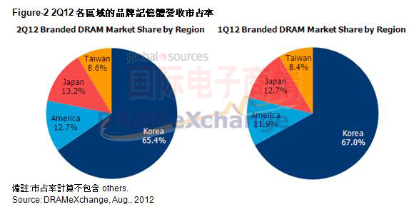 2012Q2 DRAMeXchange DRAMռ