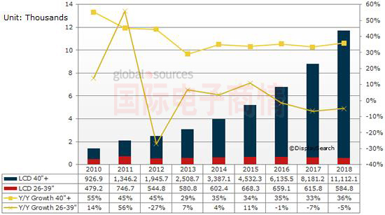 NPD DisplaySearch 2010-2018ȫLCDùʾ