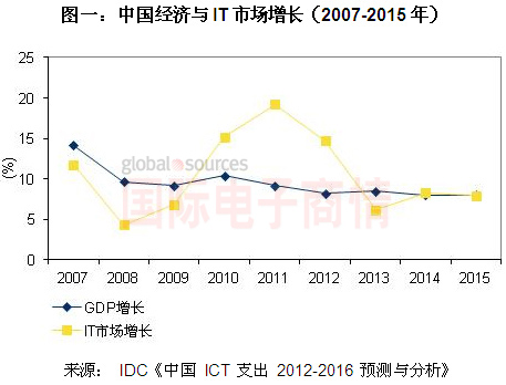 ʵ顷IDC 2007-2015йITг