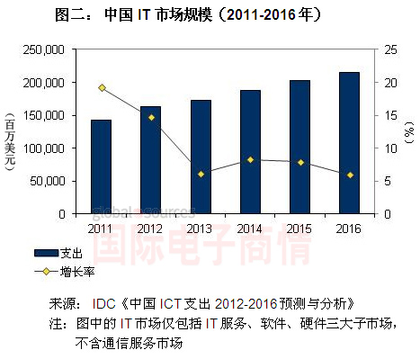 ʵ顷IDC 2011-2016йITгģ